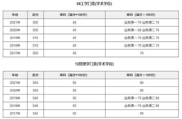 考研分数线|大连理工大学2017-2021年各学科复试分数线