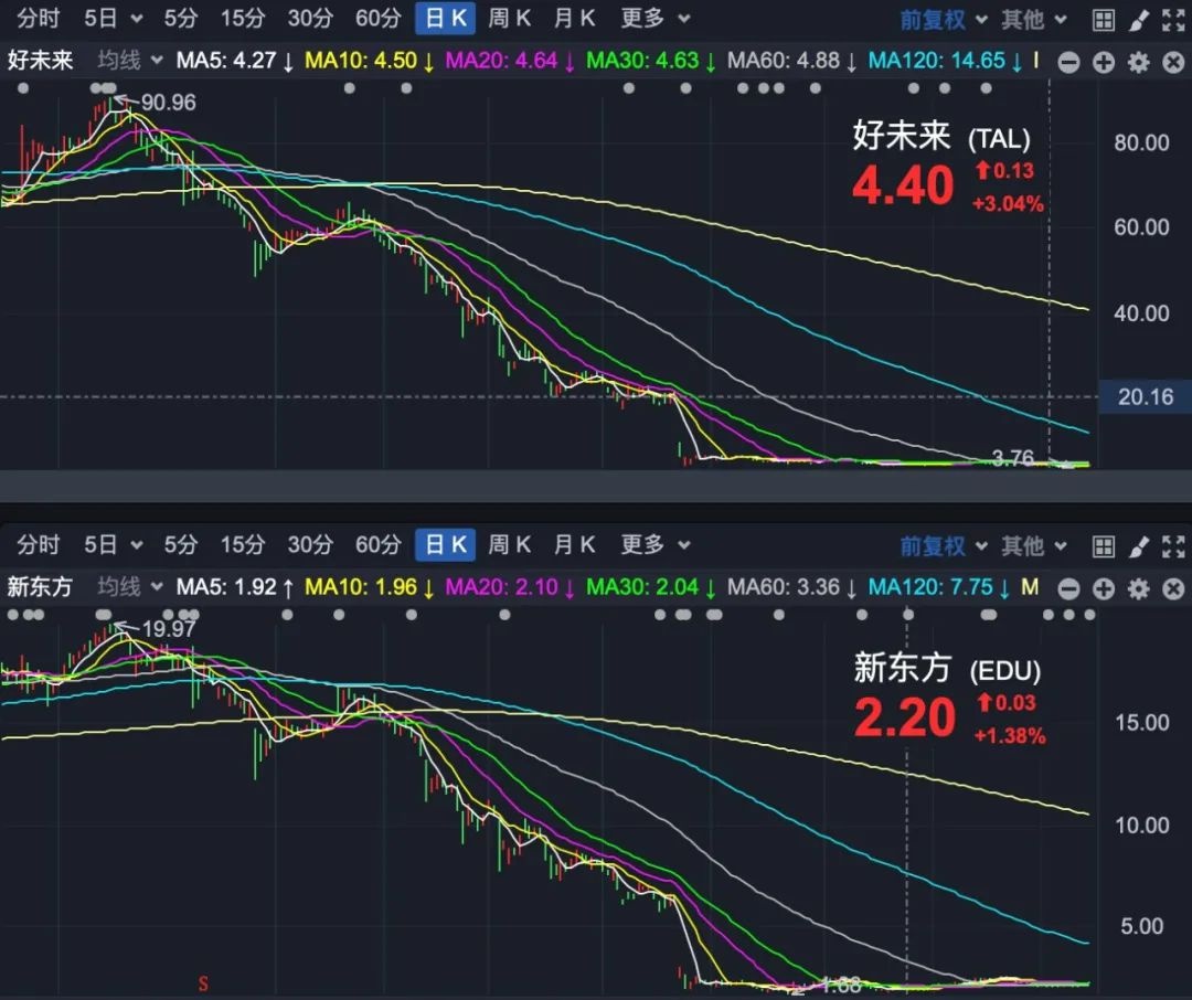 好未来"停学,新东方"务农…教培股暴跌后有资金"坐不住了"