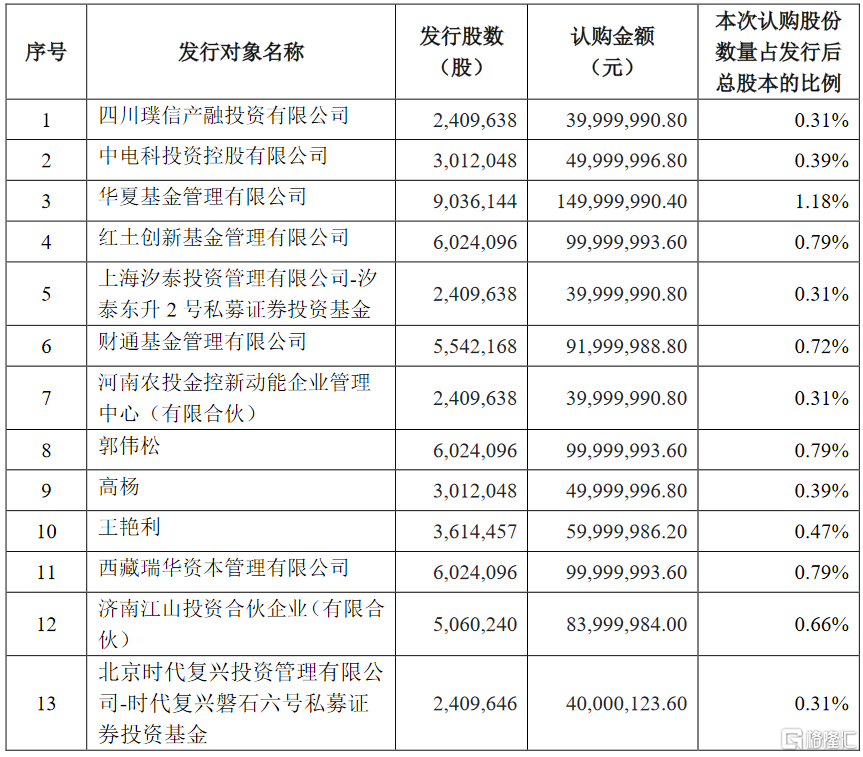 多氟多(002407sz)披露定增结果:华夏基金,财通基金及中信证券等参投