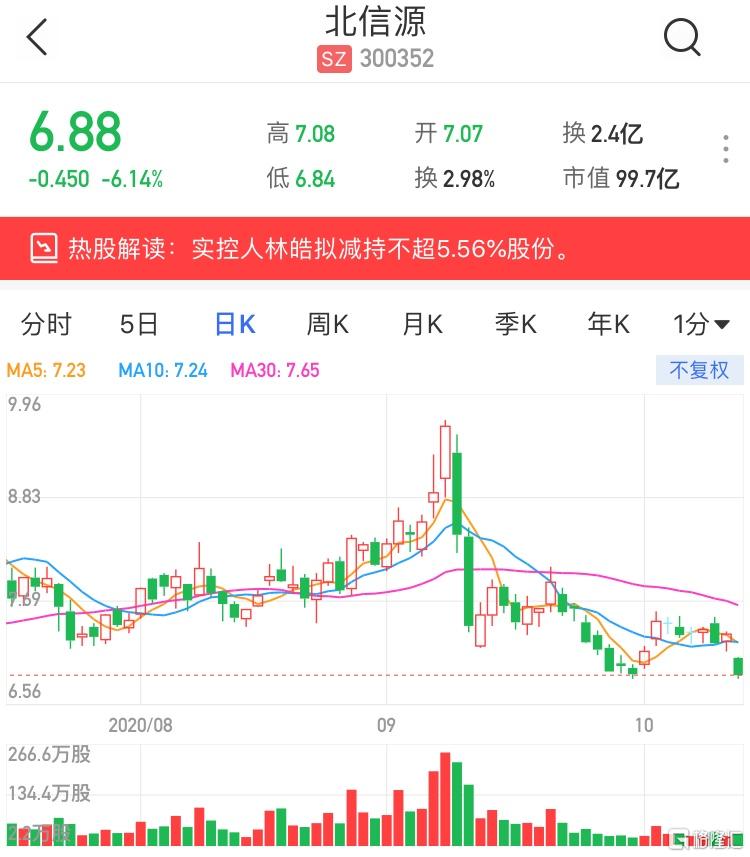 a股异动|北信源(300352.sz)跌逾6% 实控人林皓拟减持不超5.56%股份