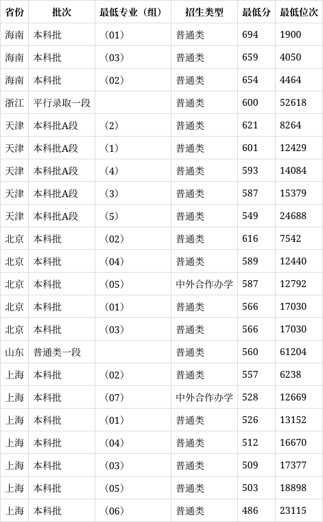 重庆医科大学专科分数线(重庆医科大学专科分数线2024年)