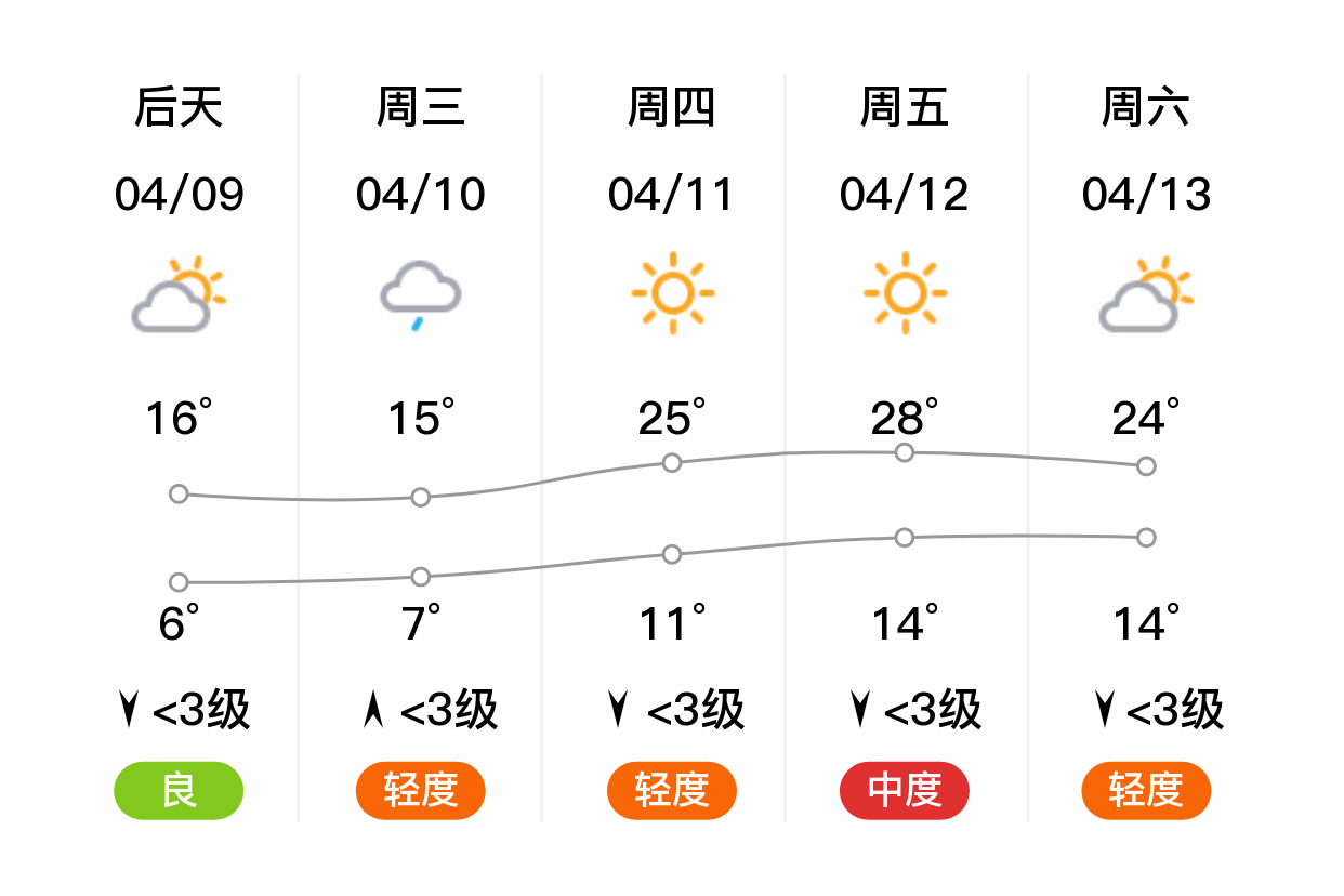 「北京怀柔」明日(4/8),多云,7~22℃,南风 3级,空气质量优