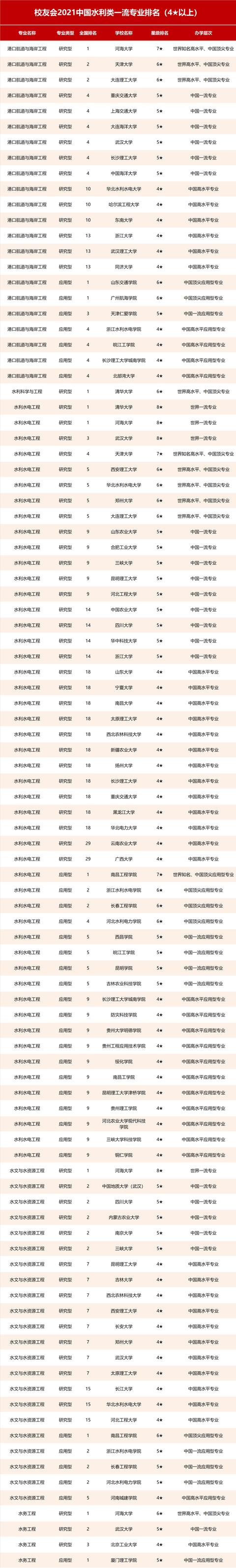 根據公開信息顯示,2022年河海大學校友會全國排名為40名,軟科全國排名