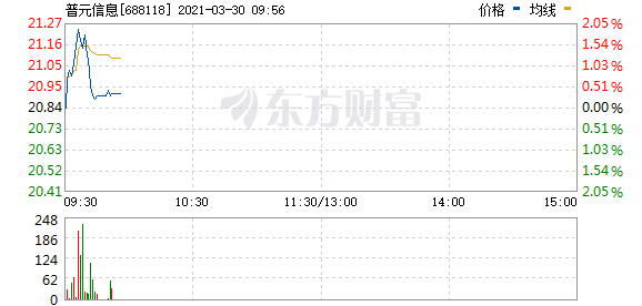 普元信息拟至多3000万元回购股份用于股权激励等