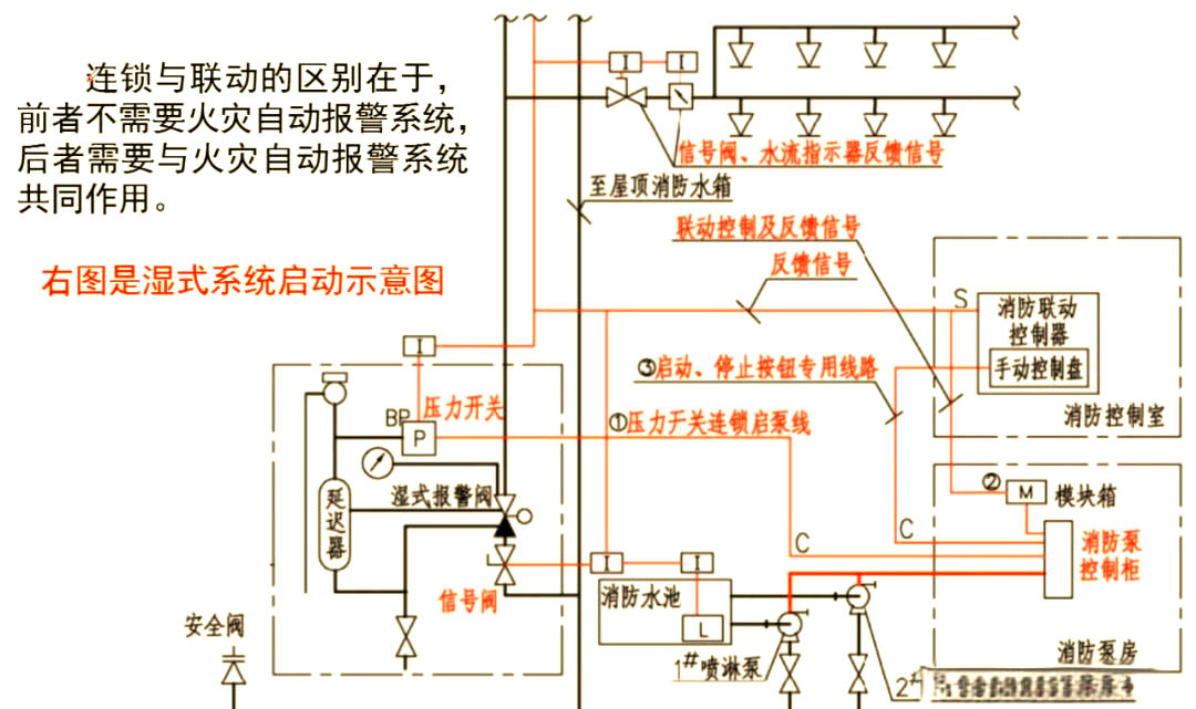 消防喷淋泵启停控制详解:多种系统联动设计