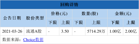 招商南油擬至多2億元回購股份,維護公司價值