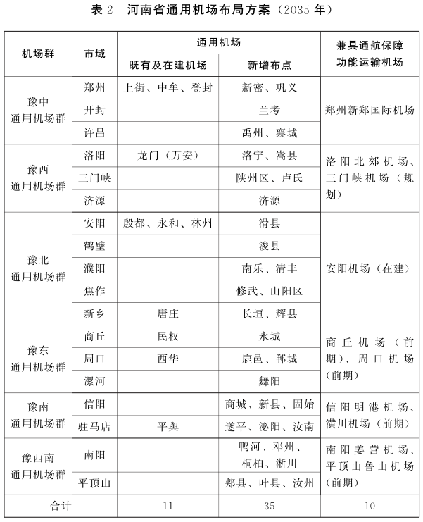 涉及開封這裡根據規劃日前,省政府辦公廳印發《河南省通用機場