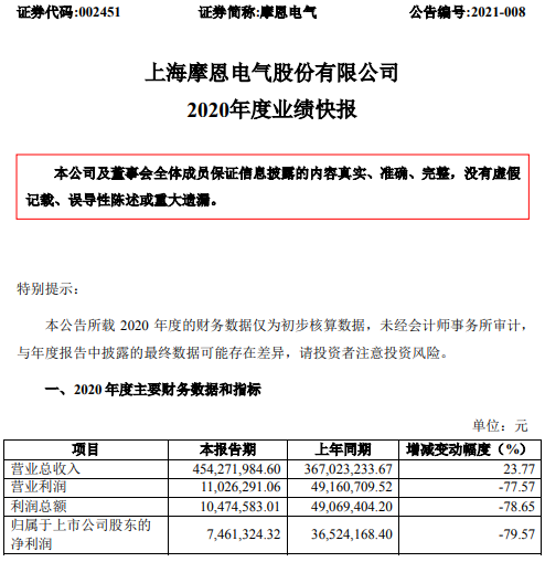 摩恩电气2020年度净利下滑79.57 客户订单量减少