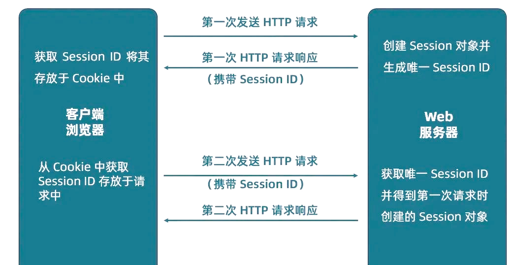 phpsession，PHPsession传值之后立马被删除了