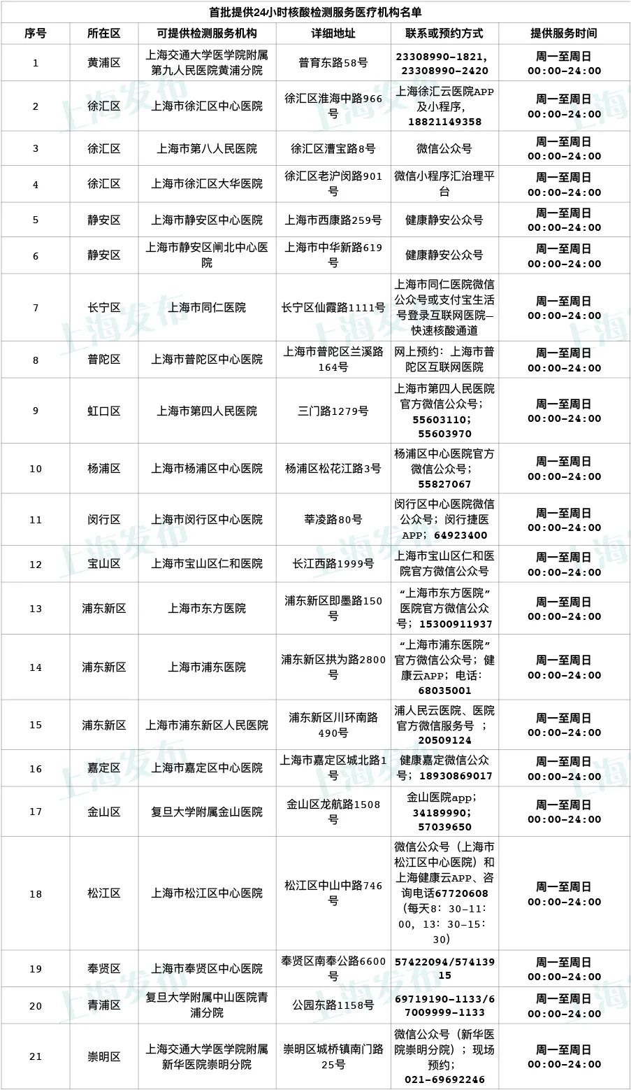 10月28日上海市疫情最新消息公布  上海推出首批24小时核酸检测服务机构