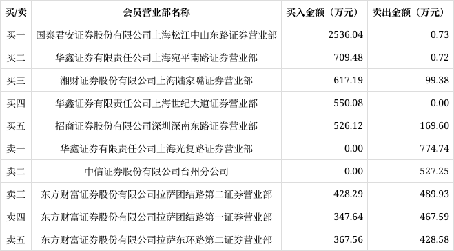 蕾奥规划龙虎榜:营业部净买入3123.87万元