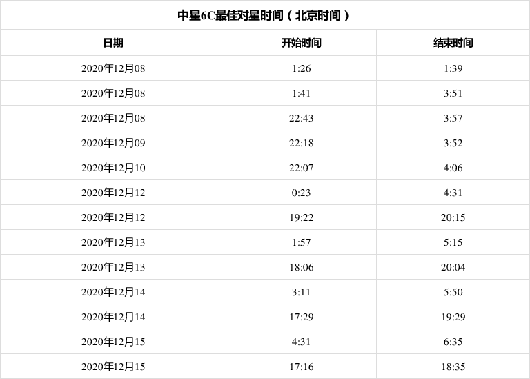 本周最佳对星时间(中星6a)