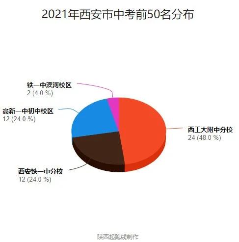 2021年中考西安部分学校数据分析