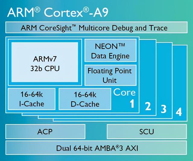 带你了解最全的ARM Cortex-A系列处理器