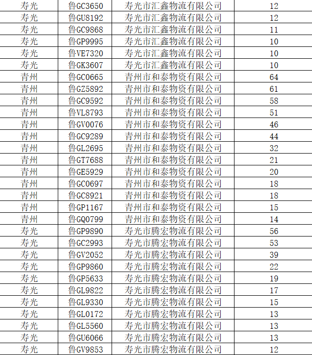 鲁gc0665违法未处理64起,青州市和泰物资等5公司被曝光