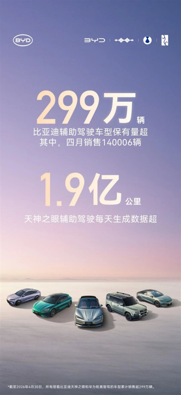 比亚迪辅助驾驶车型超299万辆 天神之眼单日数据1.9亿公里