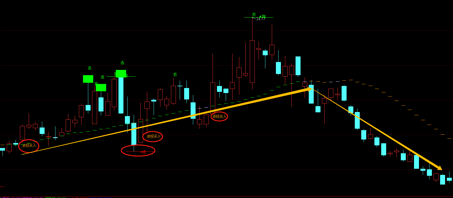 盯着这一根多空线,组合改编版的kdj指标,从30万到241万