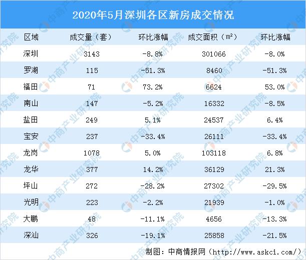 2020年5月深圳各区新房成交及未来房价走势分析