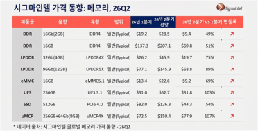LPDDR5X单季价格狂飙89% 手机和PC的涨价潮还在后头