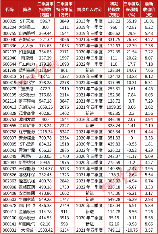 中国十大牛散徐开东投资思路曝光:最爱有重组预期的低价股