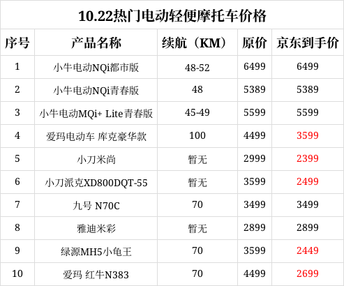 10.22热门电动轻便摩托车价格汇总