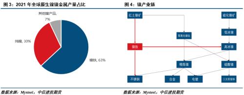 建投有色印尼鎳出口稅要來了影響有多大