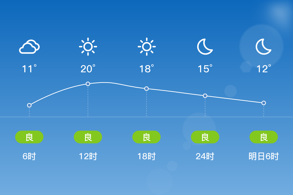 「天津滨海新区」4/15,晴,11~20℃,西北风4~5级,空气质量良