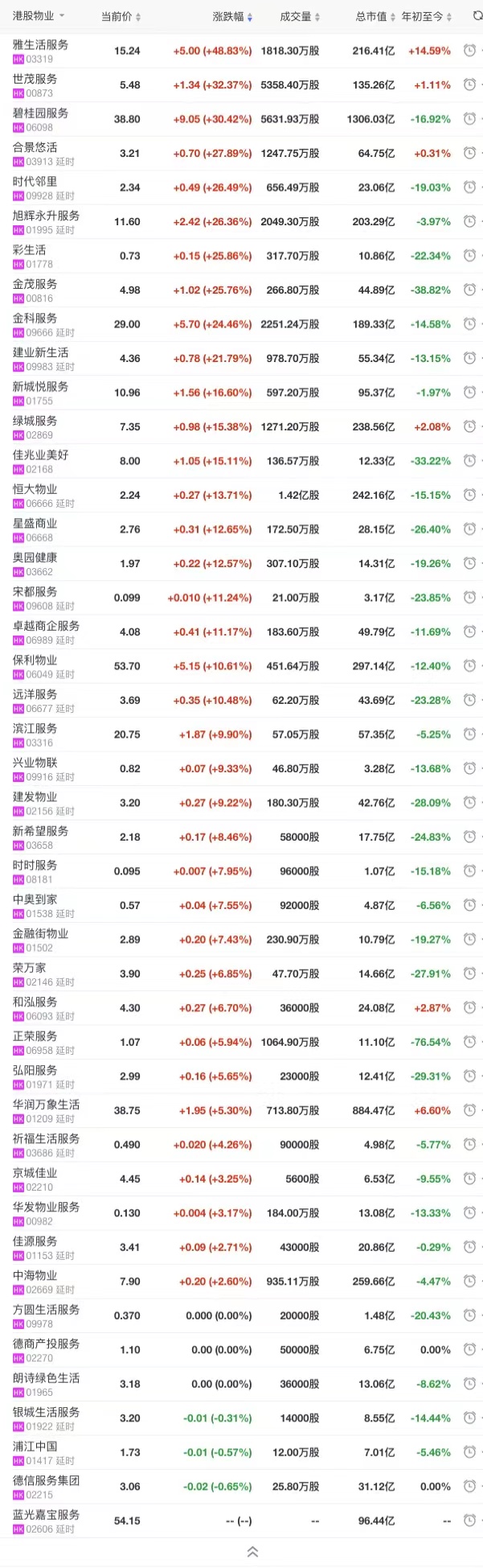 港股物管股涨幅排行榜:最高大涨近50,3股下跌