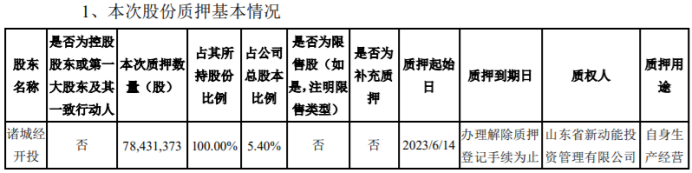 美晨生態股東諸城經開投質押7843.14萬股 用於自身生產經營