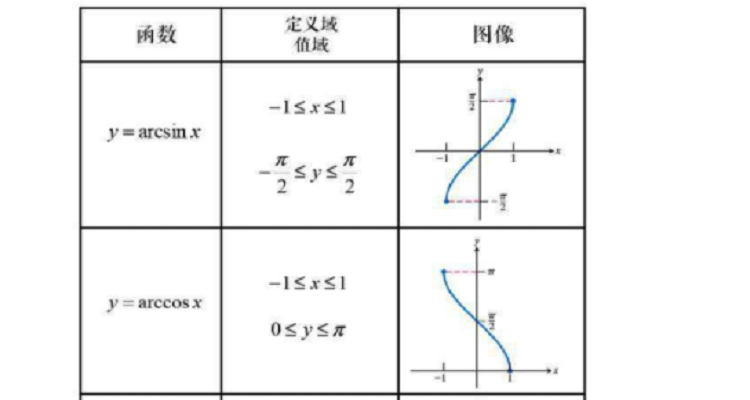 反三角函数定义域，tan30°的三角函数值