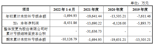 必贝特三年半营收共170万 核心产品仍在研发拟募20亿