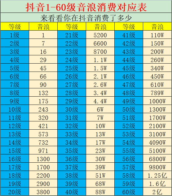 抖音等级最新60级送出明细单