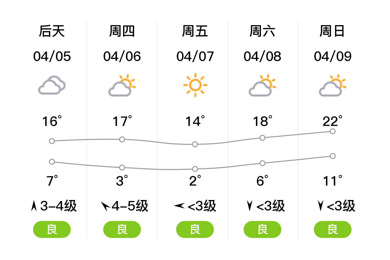 「滄州河間」明日(4/4),中雨,6~8℃,東北風5~6級,空氣質量良