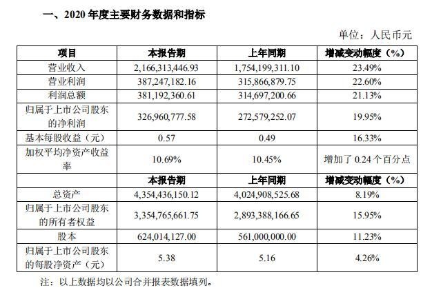 远东传动:2020年度净利润约3.27亿元,同比增加19.95%