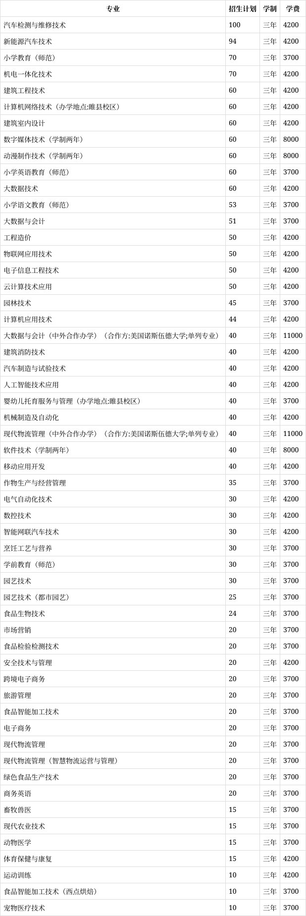 商丘职业技术学院2023年在河南各专业招生人数(2024填报参考)