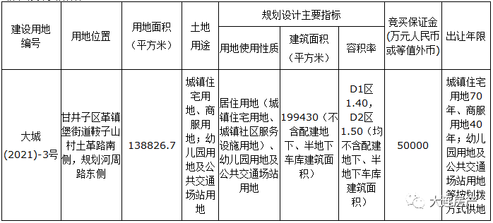 甘区近139万平地块挂牌 含住宅,商服,教育等多种性质