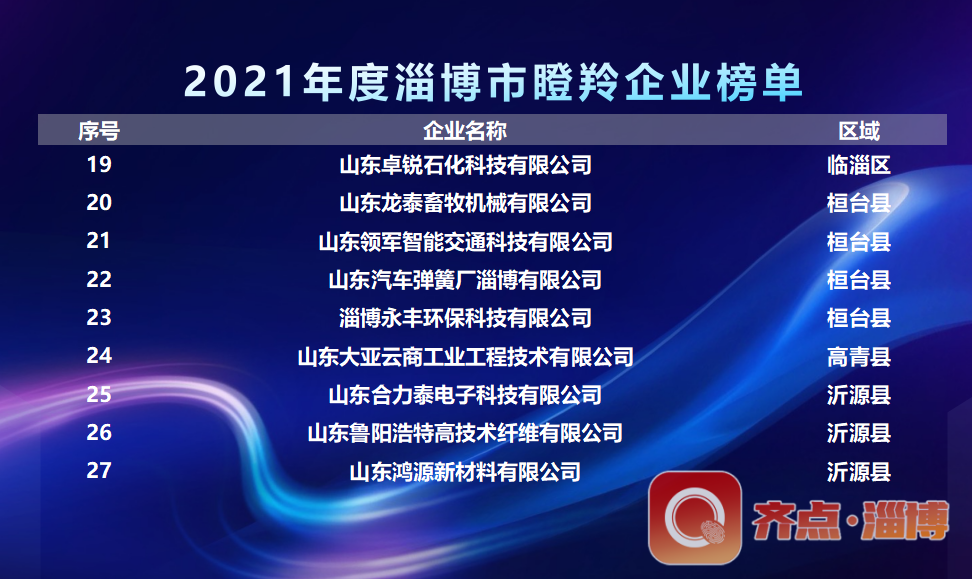 榜单公布!2021淄博市新物种企业及大企业平台化标杆与培育企业