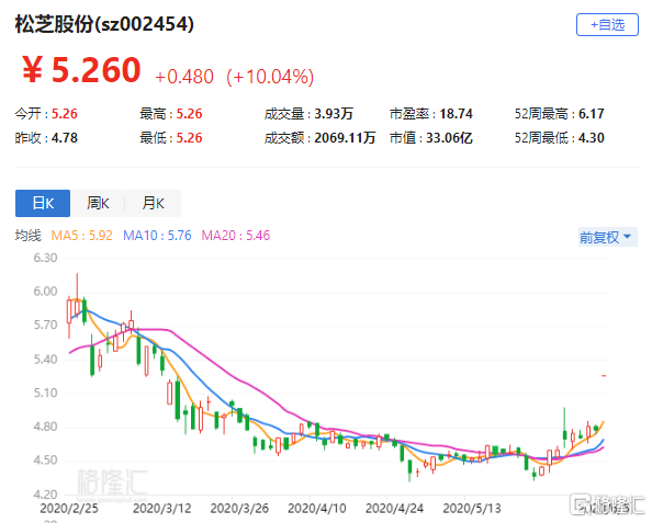 a股异动|松芝股份(002454.sz)涨停 拟收购京滨大洋55%股权