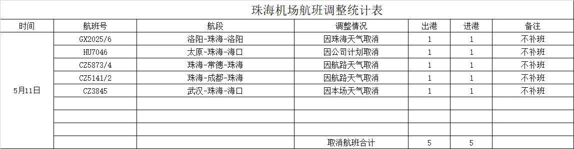 珠海机场:受天气影响 部分进出港航班取消