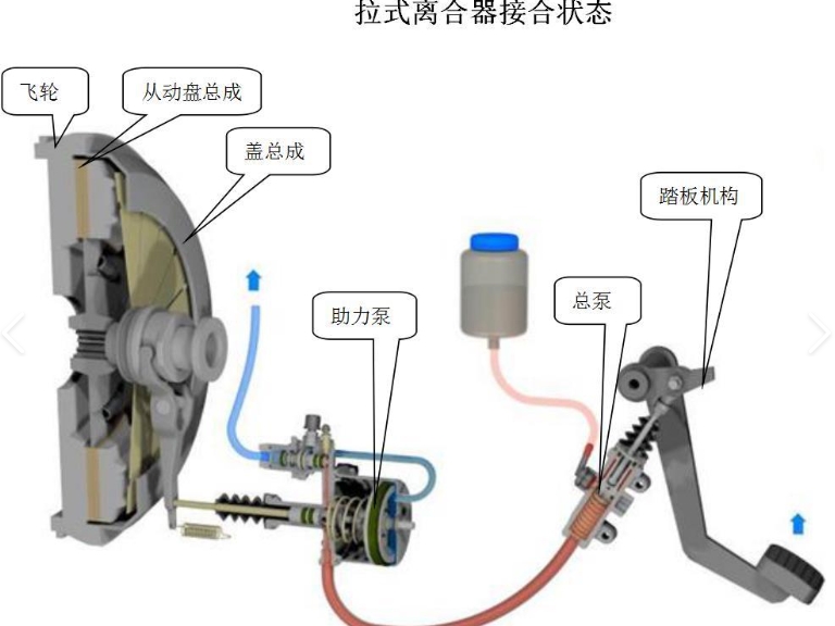 汽车液压离合和拉线离合区别 油压离合器和拉线的什么区别