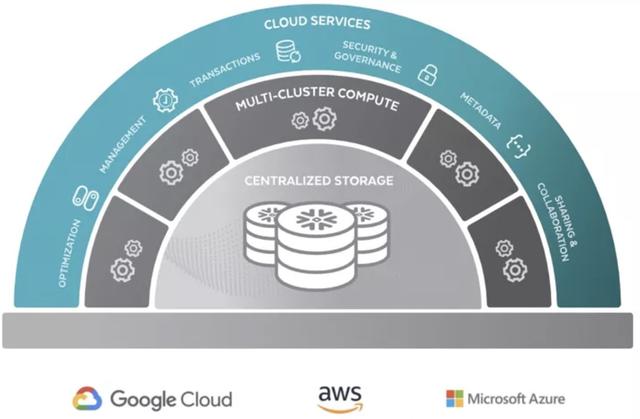 Snowflake 如日中天是否代表 Hadoop 已死？大数据体系到底是什么？