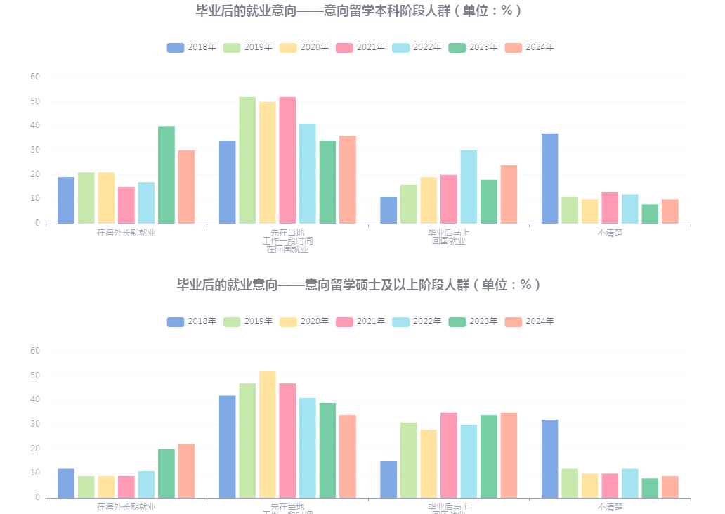 中国留学生意向调查报告留学在线