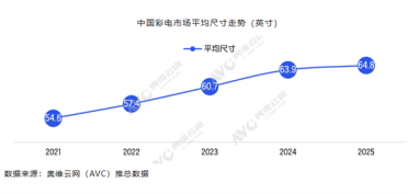 2025电视平均尺寸创新高 85英寸跻身四大畅销尺寸