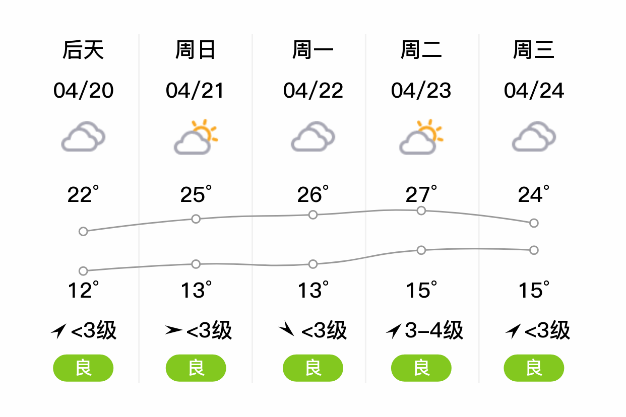 「南阳社旗」明日(4/19),中雨,12~18℃,东北风 3级,空气质量轻度污染