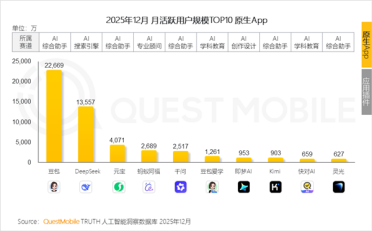 2.26亿月活！豆包一家独大 是第2-5名之和