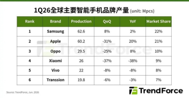 存储涨价拖累全行业！2026年全球智能手机产量预计大跌16.2%