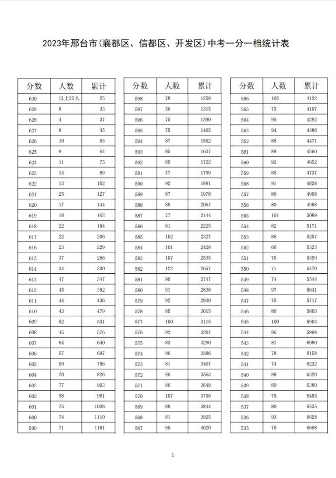 2023邢臺市中考一分一檔統計表公佈!