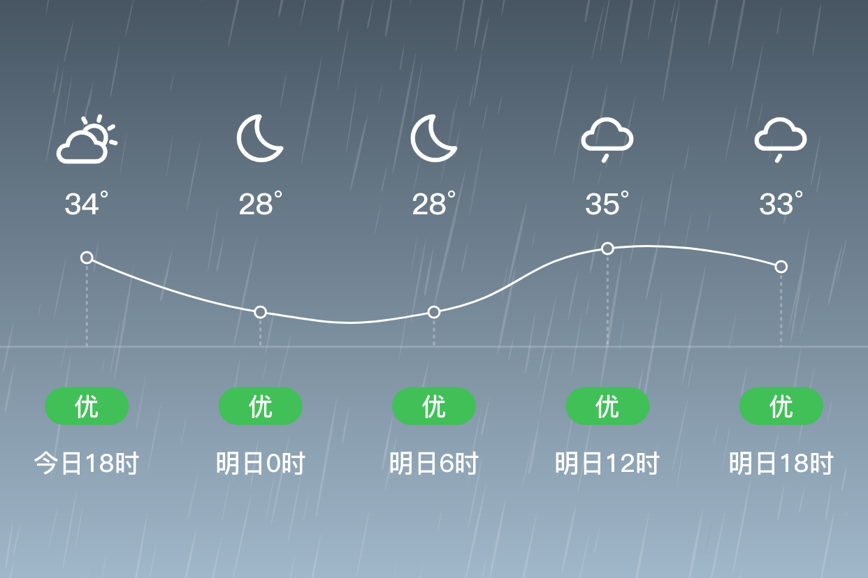 「株洲茶陵」明日(9/6,小雨,26~35,东北风微风,空气质量优