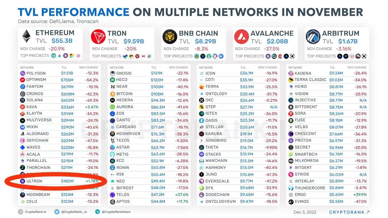ulx奥创ultron公链在tvl性能方面排名前20