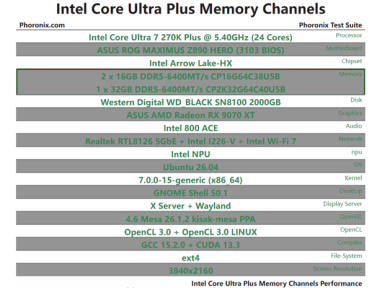 单通道DDR5比想象中更够用！酷睿Ultra 7 270K Plus单双通道差距不足5%